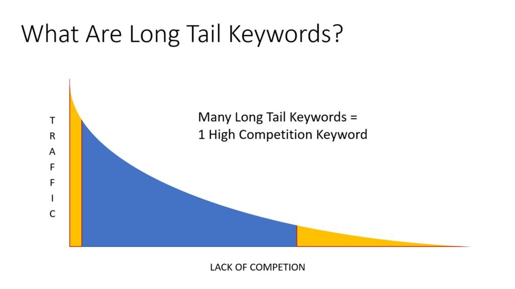 Long tail keywords chart