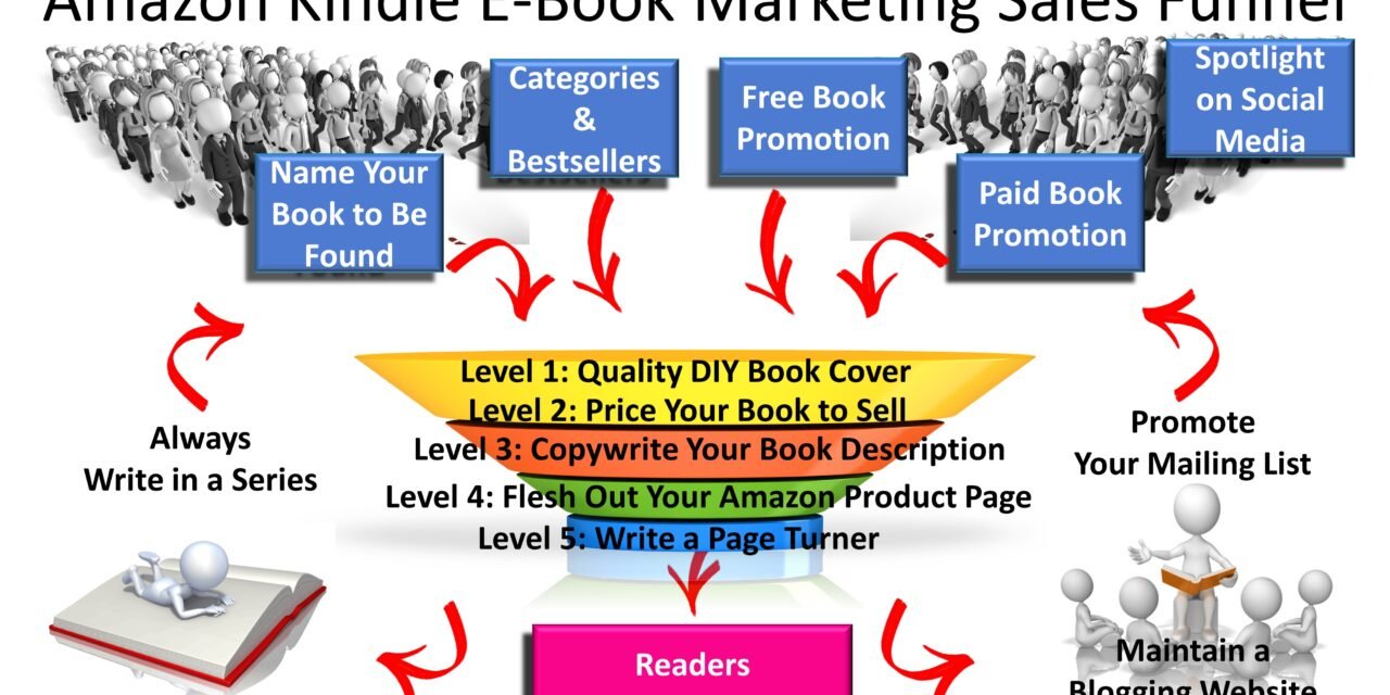 Amazon Kindle E-Book Marketing Sales Funnel